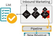sales based marketing